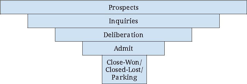 Example User Journey Funnel stages:

Prospects
Inquiries
Deliberation
Admit
Close-won/Closed-lost/Parking