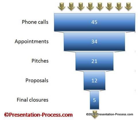 Example sales funnel for an outbound sales call process