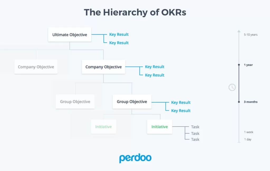 Hierarchy of OKRs, illustrated by Perdoo