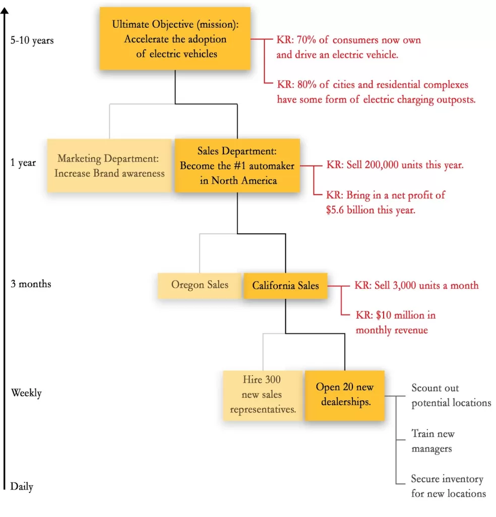 Hypothetical OKRs using Tesla as an example