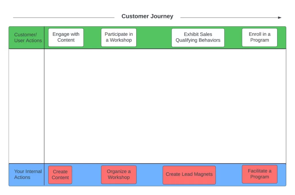 Process Mapping Template:
Customer Journey on the top
vs. Your internal Actions on the bottom