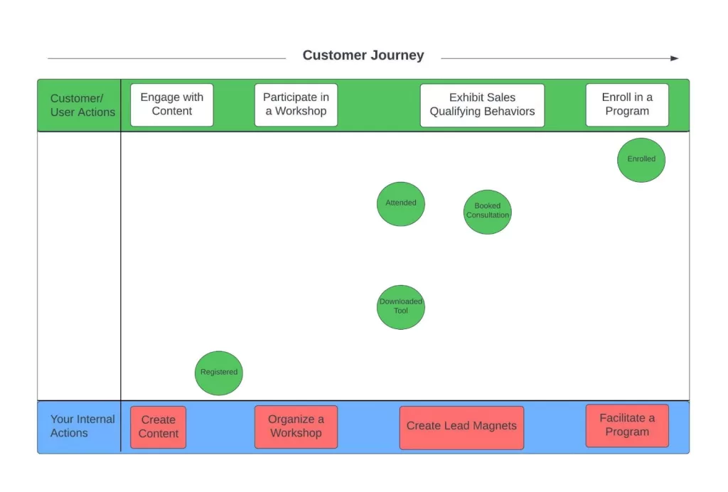 Process Mapping Template:
Identify key decision points