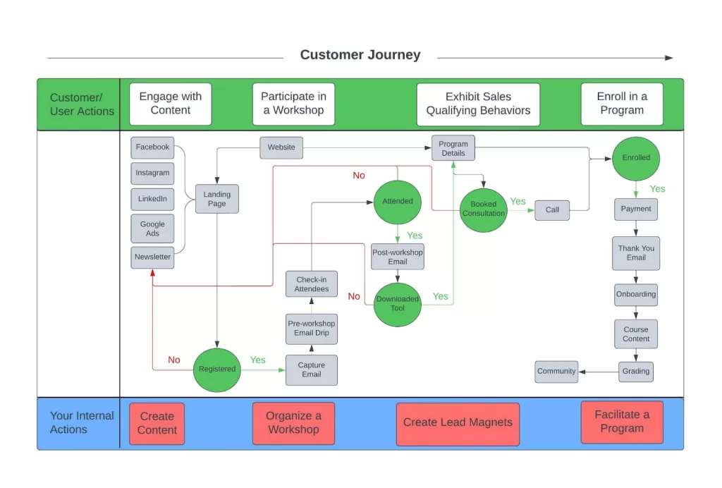 Process Mapping Template:
Map out actions and resources that lead to each decision point