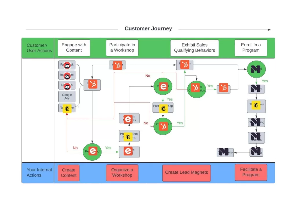 Process Mapping Template:
Research tools that can satisfy required functions and workflows.