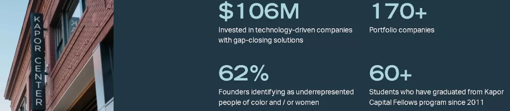 Kapor Capital’s website showing $ amount invested, number of portfolio companies, % of diverse founders