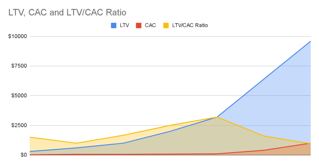 (LTV, CAC, and LTV/CAC Ratio depicted in a graph)