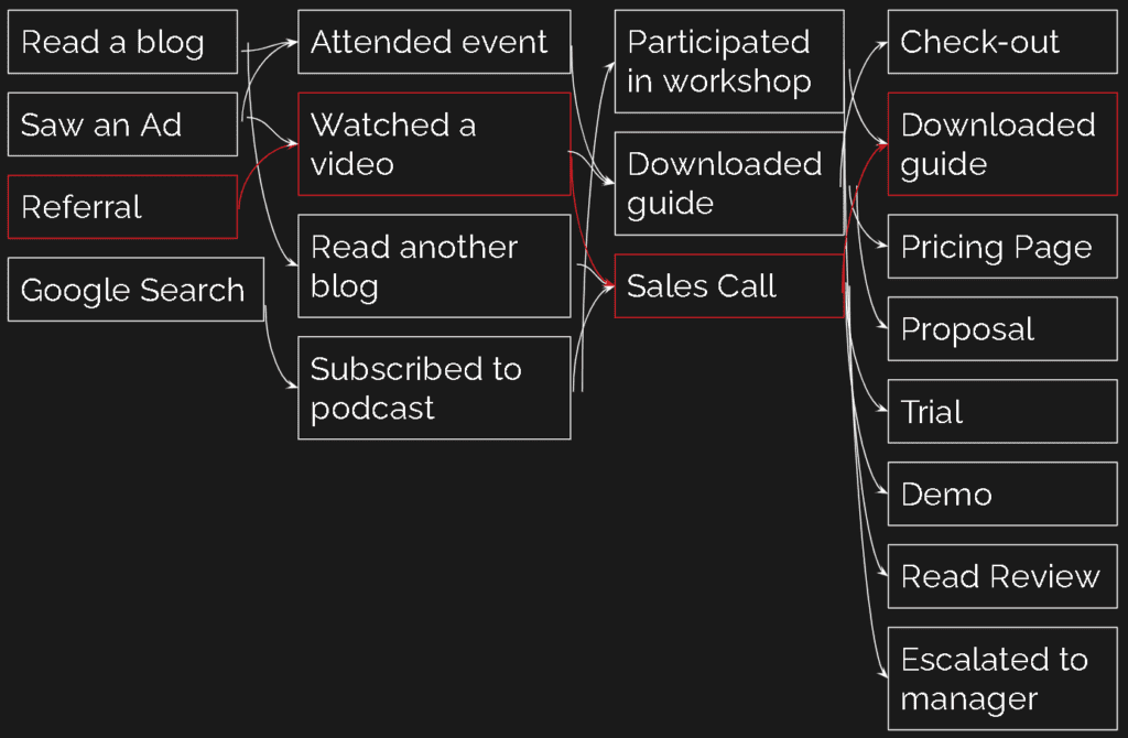 Example Buyer’s Journey Map showing multiple potential paths to reach a decision to purchase.