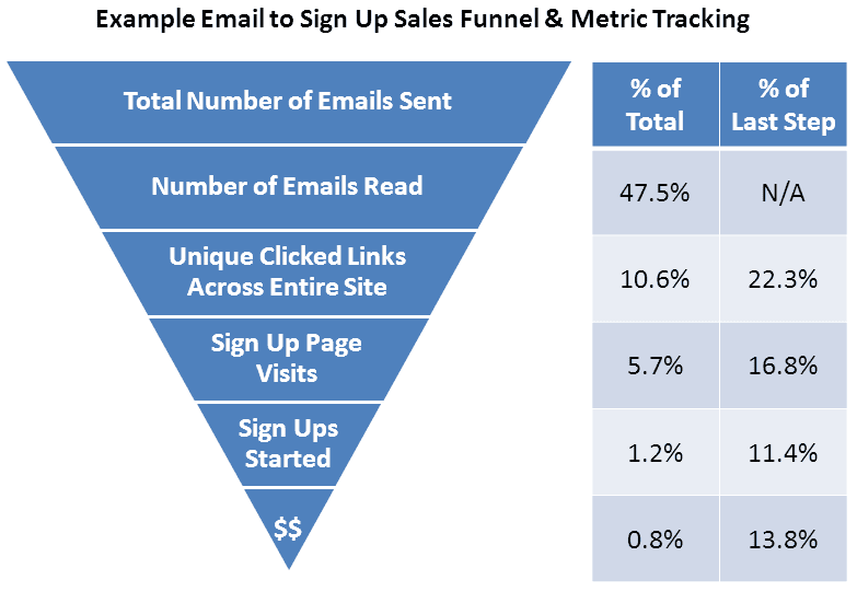 Example sales funnel for an outbound email outreach process