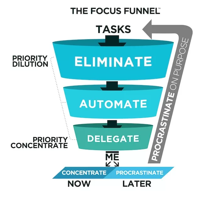 The Focus Funnel by Rory Vaden

Eliminate
Automate
Delegate
Concentrate vs. Procrastinate