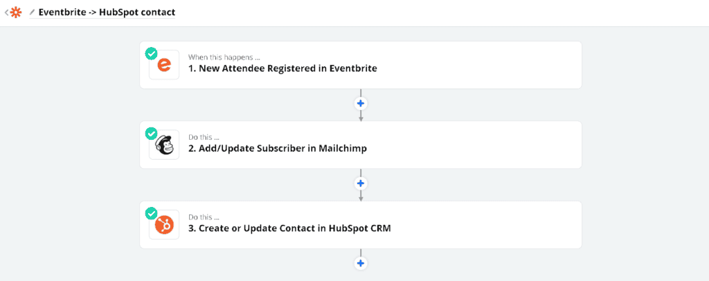 Zapier workflow example
Eventbrite to Mailchimp to Hubspot