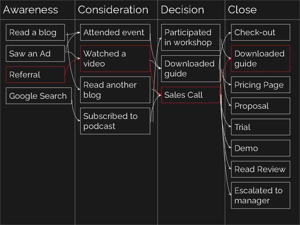 Visualization of the Buyer’s Journey Map against the ACDC Framework