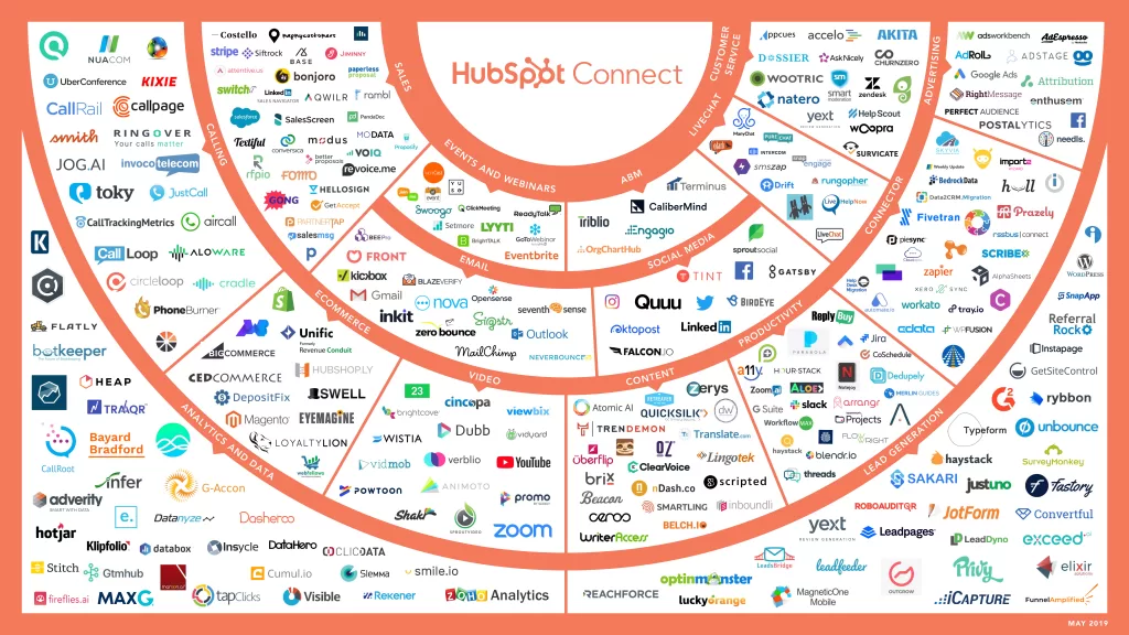 Network of integrations through HubSpot Connect