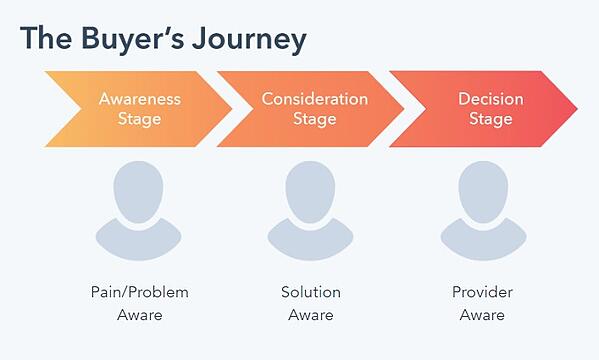 Hubspot's Buyer's Journey Framework

ACDC - Awareness, Consideration, Decision, Close