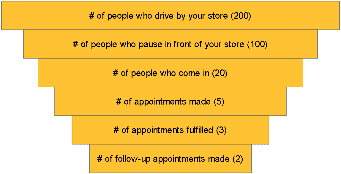 Example retail funnel for a dental practice