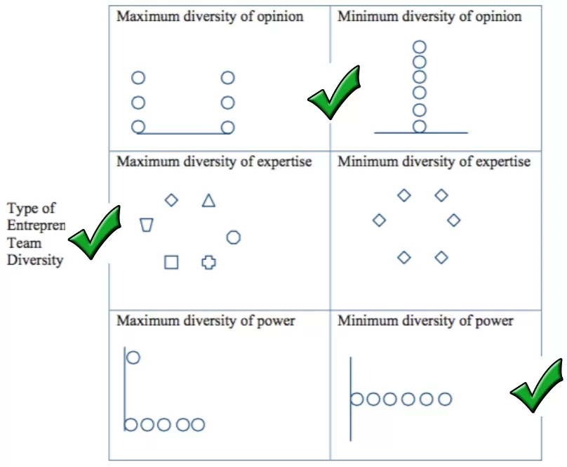 Types of team diversity: Opinion, expertise, power

Source: Staffing an entrepreneurial team: diversity breeds success, publication by Maria Kakarika in the Journal of Business Strategy