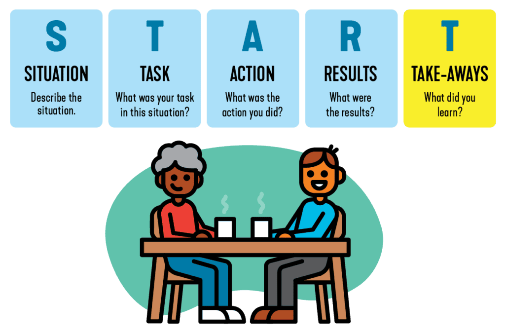 STAR(T) behavioural interview method:

Situation
Task
Action
Results
Take-aways