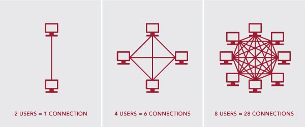 Network effect

Users vs. Connections